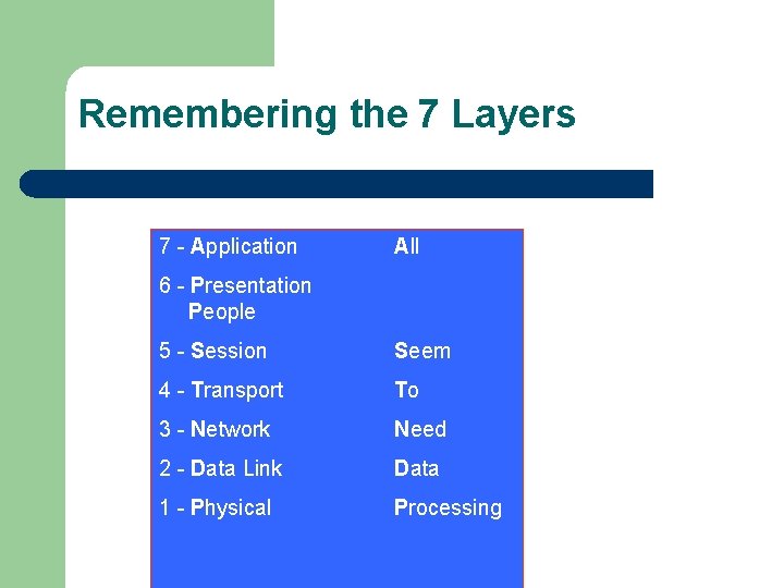 Remembering the 7 Layers 7 - Application All 6 - Presentation People 5 -