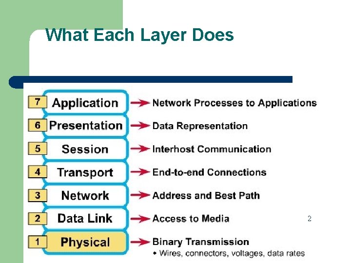What Each Layer Does 2 