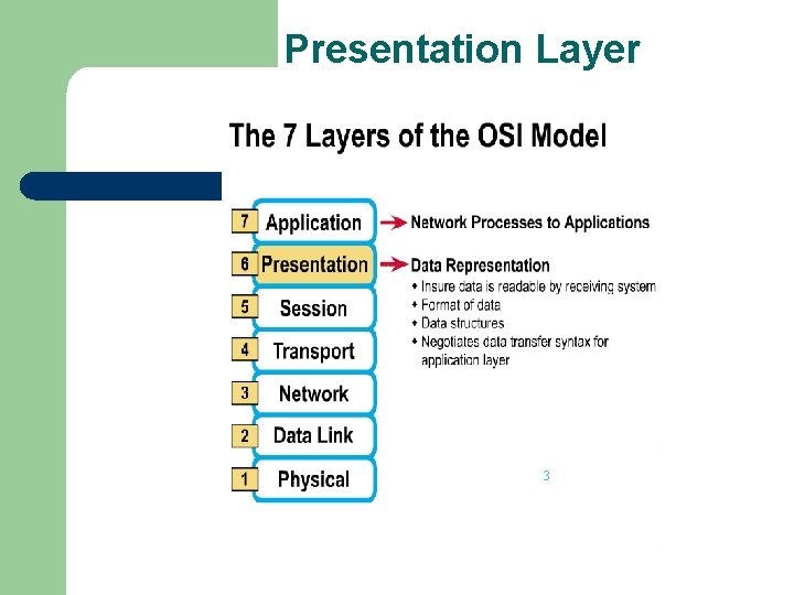 Presentation Layer 3 