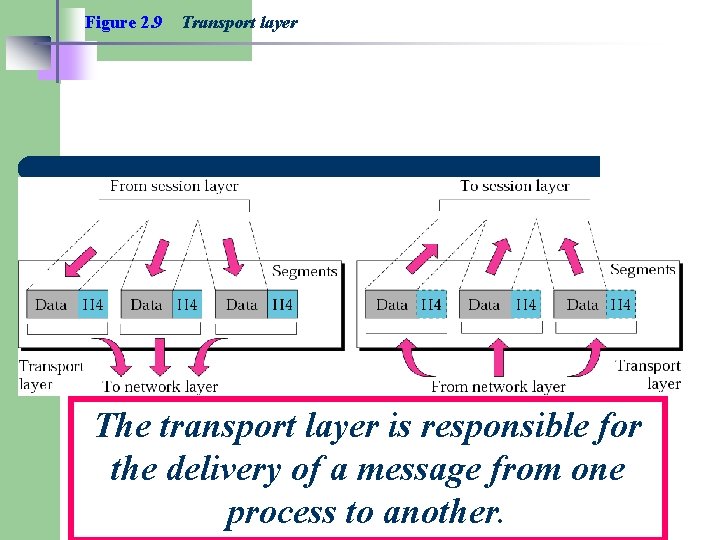 Figure 2. 9 Transport layer The transport layer is responsible for the delivery of