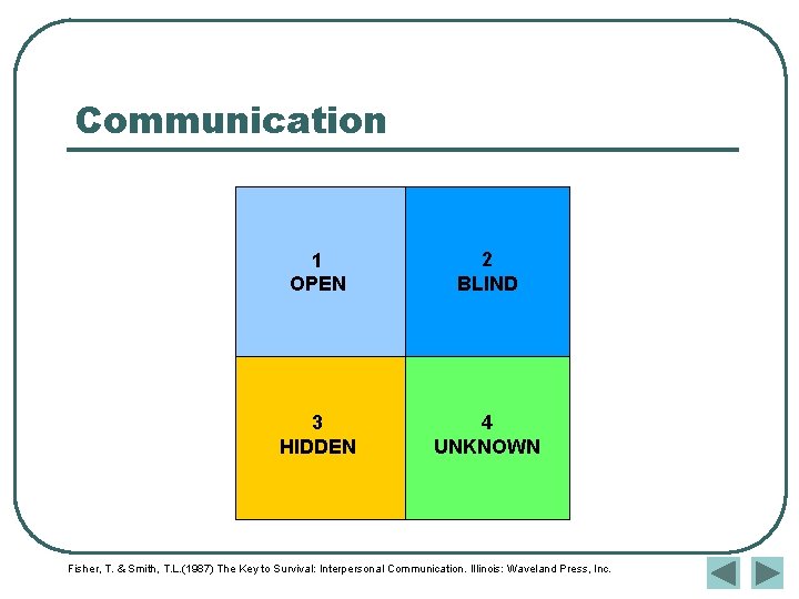 Communication 1 OPEN 2 BLIND 3 HIDDEN 4 UNKNOWN Fisher, T. & Smith, T. Communication 1 OPEN 2 BLIND 3 HIDDEN 4 UNKNOWN Fisher, T. & Smith, T.