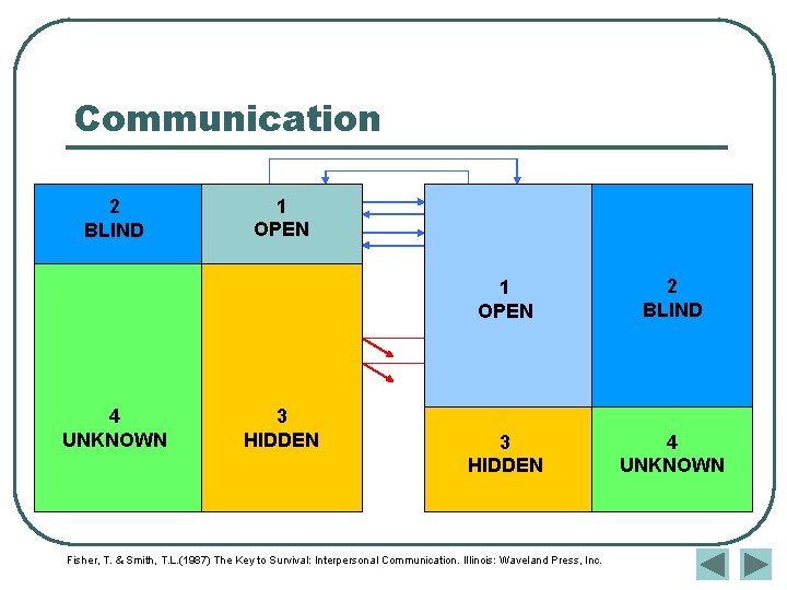 Communication 2 BLIND 4 UNKNOWN 1 OPEN 3 HIDDEN 1 OPEN 2 BLIND 3 Communication 2 BLIND 4 UNKNOWN 1 OPEN 3 HIDDEN 1 OPEN 2 BLIND 3
