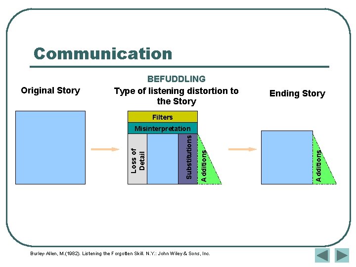 Communication Original Story BEFUDDLING Type of listening distortion to the Story Ending Story Filters Communication Original Story BEFUDDLING Type of listening distortion to the Story Ending Story Filters