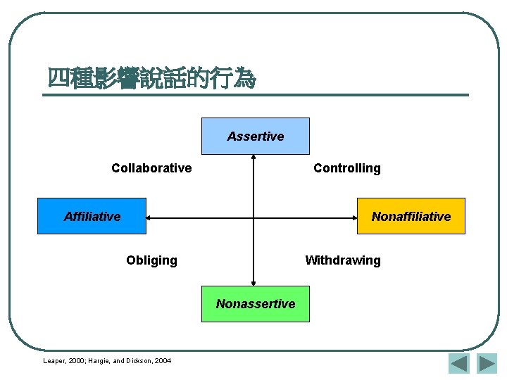 四種影響說話的行為 Assertive Collaborative Controlling Affiliative Nonaffiliative Withdrawing Obliging Nonassertive Leaper, 2000; Hargie, and Dickson, 四種影響說話的行為 Assertive Collaborative Controlling Affiliative Nonaffiliative Withdrawing Obliging Nonassertive Leaper, 2000; Hargie, and Dickson,