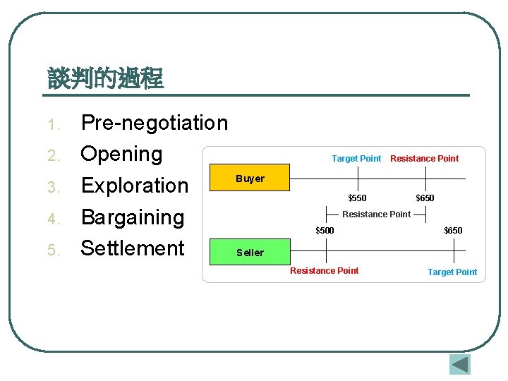 談判的過程 1. 2. 3. 4. 5. Pre-negotiation Opening Exploration Bargaining Settlement Target Point Resistance 談判的過程 1. 2. 3. 4. 5. Pre-negotiation Opening Exploration Bargaining Settlement Target Point Resistance