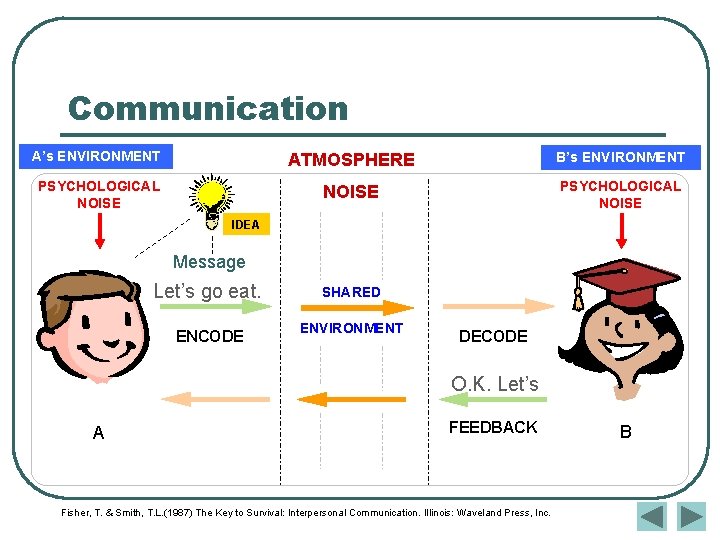 Communication A’s ENVIRONMENT ATMOSPHERE B’s ENVIRONMENT PSYCHOLOGICAL NOISE IDEA Message Let’s go eat. ENCODE Communication A’s ENVIRONMENT ATMOSPHERE B’s ENVIRONMENT PSYCHOLOGICAL NOISE IDEA Message Let’s go eat. ENCODE
