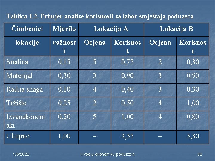 Tablica 1. 2. Primjer analize korisnosti za izbor smještaja poduzeća Čimbenici Mjerilo Lokacija A