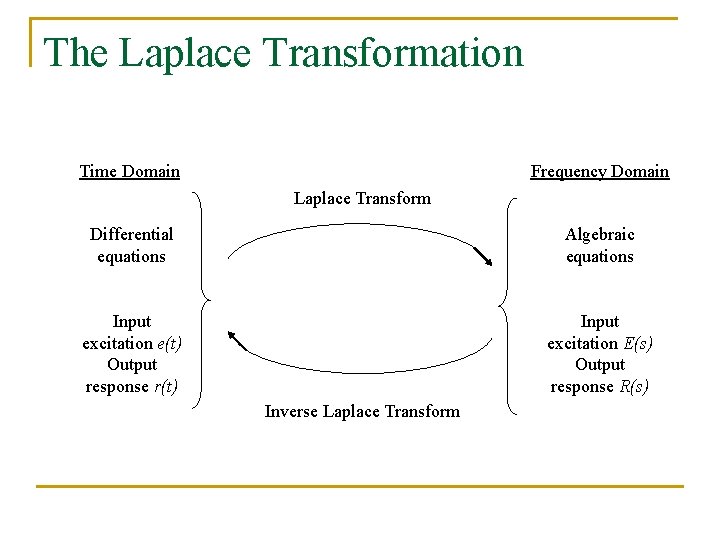 The Laplace Transformation Time Domain Frequency Domain Laplace Transform Differential equations Algebraic equations Input