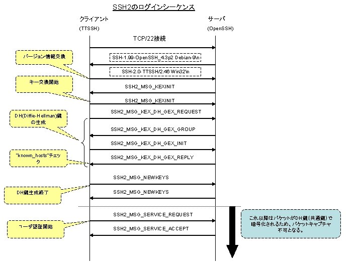 SSH 2のログインシーケンス クライアント サーバ (TTSSH) (Open. SSH) TCP/22接続 バージョン情報交換 SSH-1. 99 -Open. SSH_4. 3