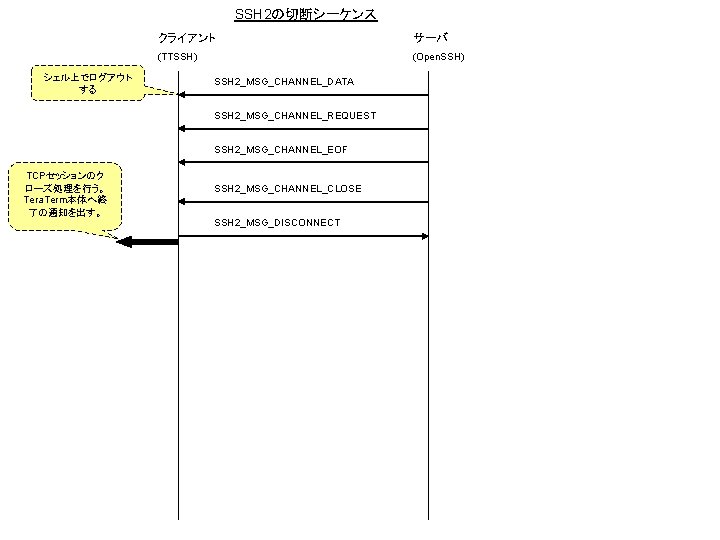 SSH 2の切断シーケンス シェル上でログアウト する クライアント サーバ (TTSSH) (Open. SSH) SSH 2_MSG_CHANNEL_DATA SSH 2_MSG_CHANNEL_REQUEST SSH