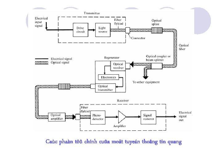 Caùc phaàn töû chính cuûa moät tuyeán thoâng tin quang 