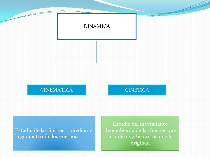 DINAMICA CINEMATICA Estudio de las fuerzas mediante la geometría de los cuerpos. CINETICA Estudio