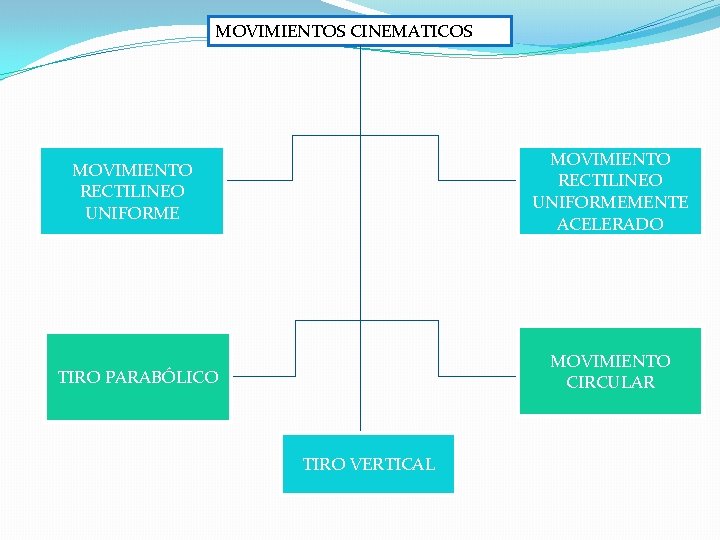 MOVIMIENTOS CINEMATICOS MOVIMIENTO RECTILINEO UNIFORMEMENTE ACELERADO MOVIMIENTO RECTILINEO UNIFORME MOVIMIENTO CIRCULAR TIRO PARABÓLICO TIRO