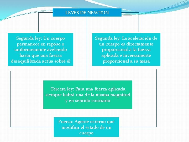 LEYES DE NEWTON Segunda ley: Un cuerpo permanece en reposo o uniformemente acelerado hasta