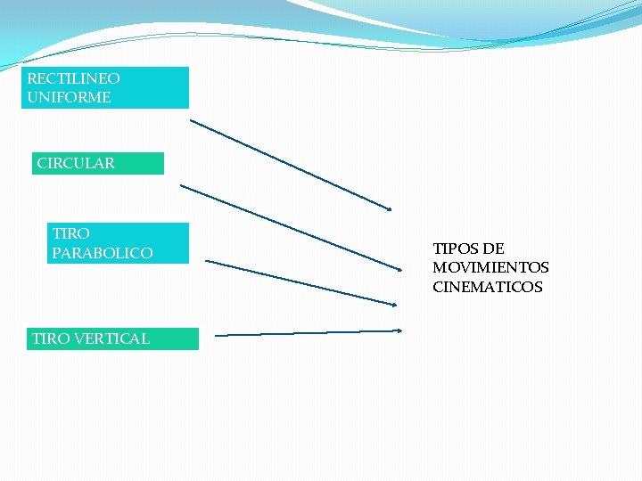 RECTILINEO UNIFORME CIRCULAR TIRO PARABOLICO TIRO VERTICAL TIPOS DE MOVIMIENTOS CINEMATICOS 