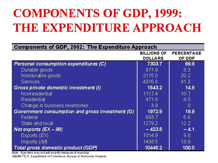 COMPONENTS OF GDP, 1999: THE EXPENDITURE APPROACH Components of GDP, 2002: The Expenditure Approach