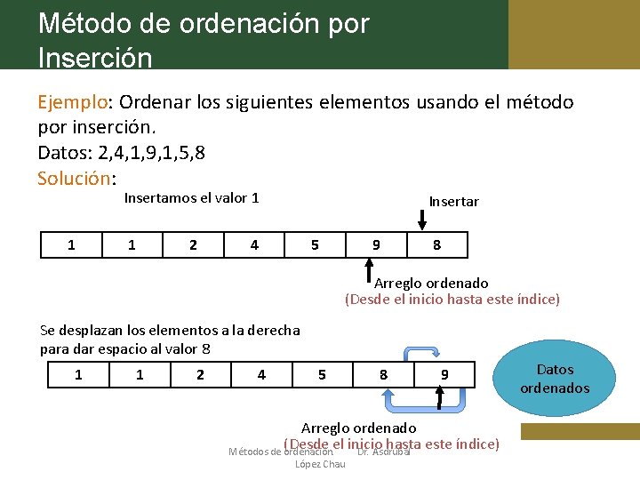 Método de ordenación por Inserción Ejemplo: Ordenar los siguientes elementos usando el método por