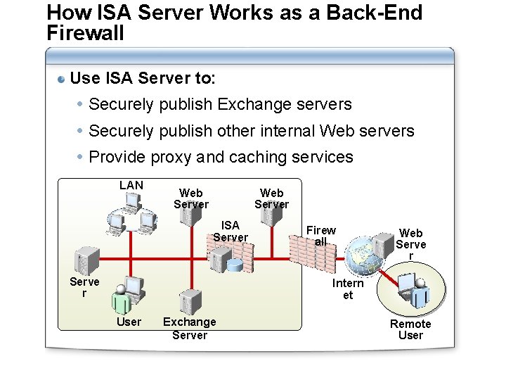 How ISA Server Works as a Back-End Firewall Use ISA Server to: Securely publish