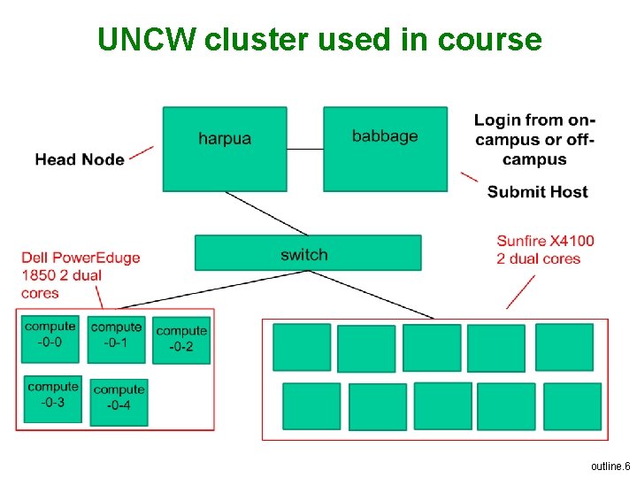 UNCW cluster used in course outline. 6 