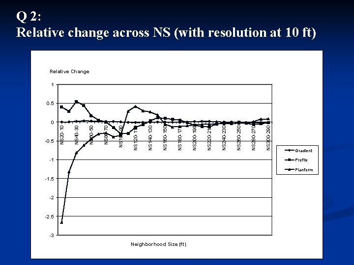 Q 2: Relative change across NS (with resolution at 10 ft) Relative Change 1