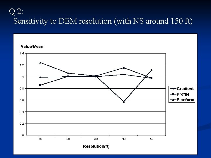 Q 2: Sensitivity to DEM resolution (with NS around 150 ft) Value/Mean 1. 4
