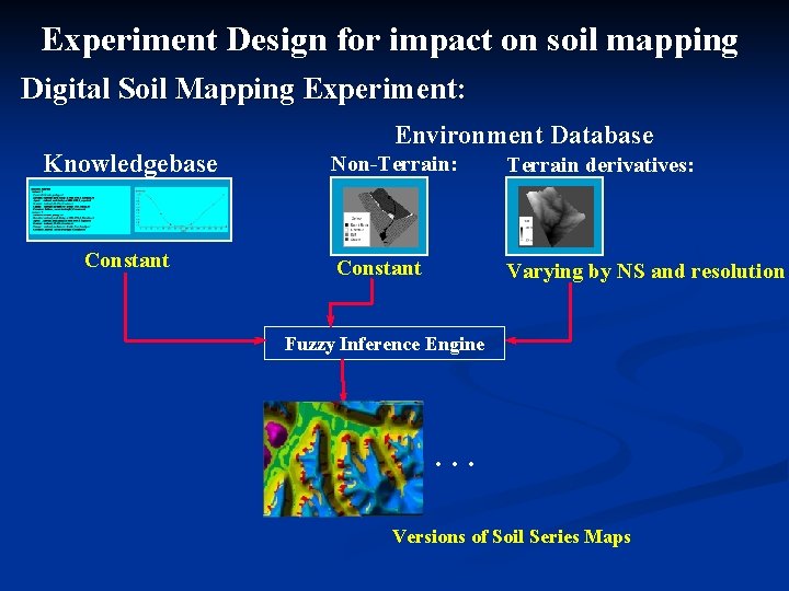 Experiment Design for impact on soil mapping Digital Soil Mapping Experiment: Knowledgebase Constant Environment