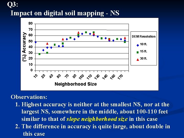 Q 3: Impact on digital soil mapping - NS 80 (%) Accuracy 70 60