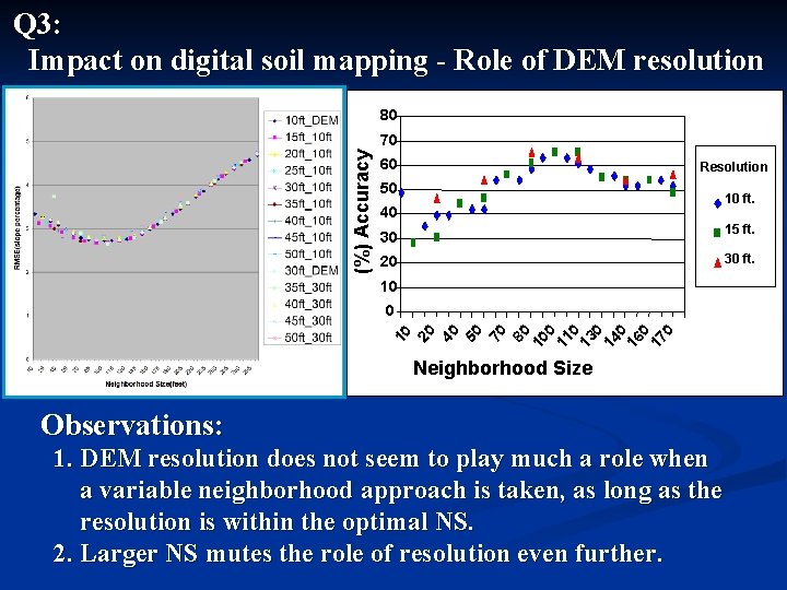 Q 3: Impact on digital soil mapping - Role of DEM resolution 80 (%)