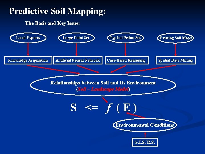 Predictive Soil Mapping: The Basis and Key Issue: Local Experts Knowledge Acquisition Large Point