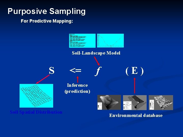 Purposive Sampling For Predictive Mapping: Soil-Landscape Model S <= f (E) Inference (prediction) Soil