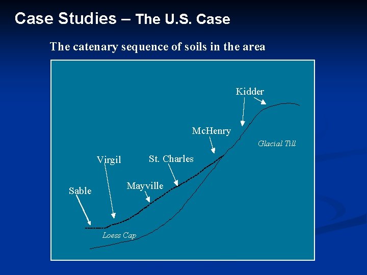 Case Studies – The U. S. Case The catenary sequence of soils in the