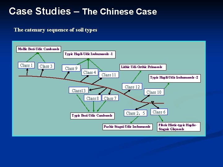Case Studies – The Chinese Case The catenary sequence of soil types Mollic Bori-Udic