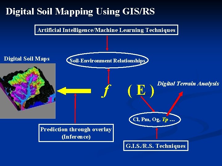 Digital Soil Mapping Using GIS/RS Artificial Intelligence/Machine Learning Techniques Digital Soil Maps Soil-Environment Relationships
