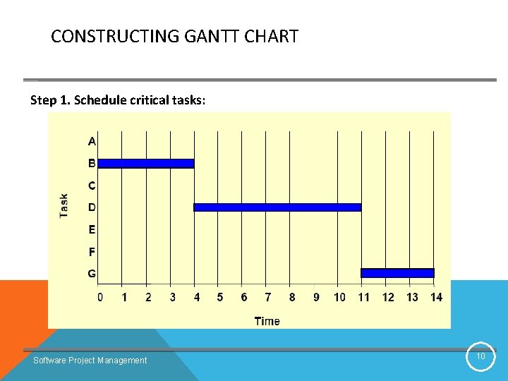 CONSTRUCTING GANTT CHART Step 1. Schedule critical tasks: Software Project Management 10 