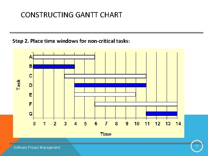 CONSTRUCTING GANTT CHART Step 2. Place time windows for non-critical tasks: Software Project Management