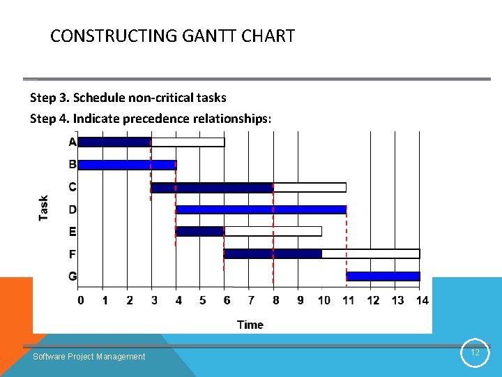 CONSTRUCTING GANTT CHART Step 3. Schedule non-critical tasks Step 4. Indicate precedence relationships: Software