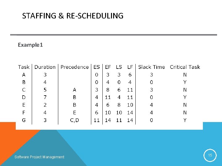 STAFFING & RE-SCHEDULING Example 1 Software Project Management 15 