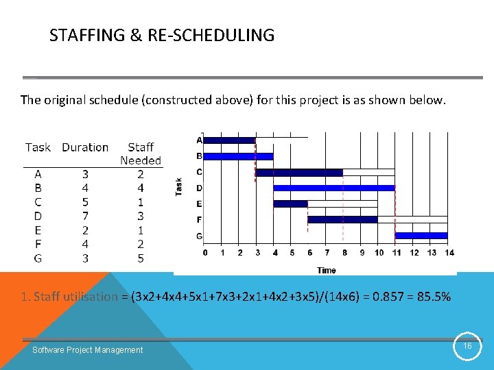 STAFFING & RE-SCHEDULING The original schedule (constructed above) for this project is as shown