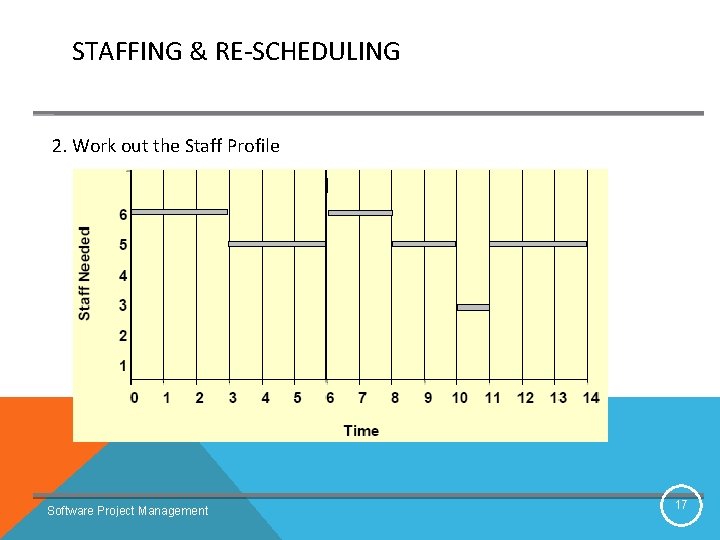 STAFFING & RE-SCHEDULING 2. Work out the Staff Profile Software Project Management 17 