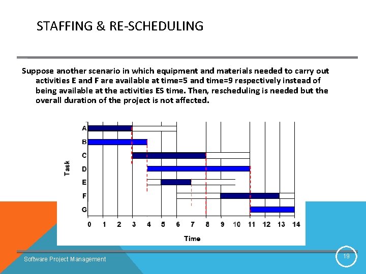 STAFFING & RE-SCHEDULING Suppose another scenario in which equipment and materials needed to carry