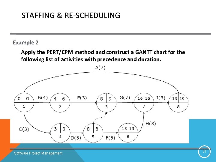 STAFFING & RE-SCHEDULING Example 2 Apply the PERT/CPM method and construct a GANTT chart