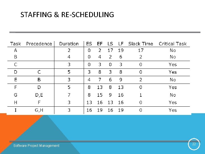 STAFFING & RE-SCHEDULING Software Project Management 22 