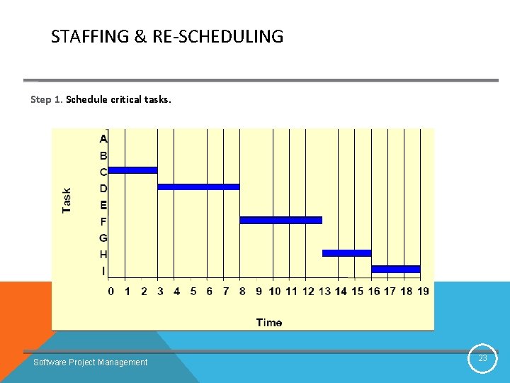 STAFFING & RE-SCHEDULING Step 1. Schedule critical tasks. Software Project Management 23 