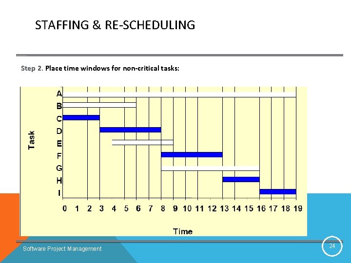 STAFFING & RE-SCHEDULING Step 2. Place time windows for non-critical tasks: Software Project Management