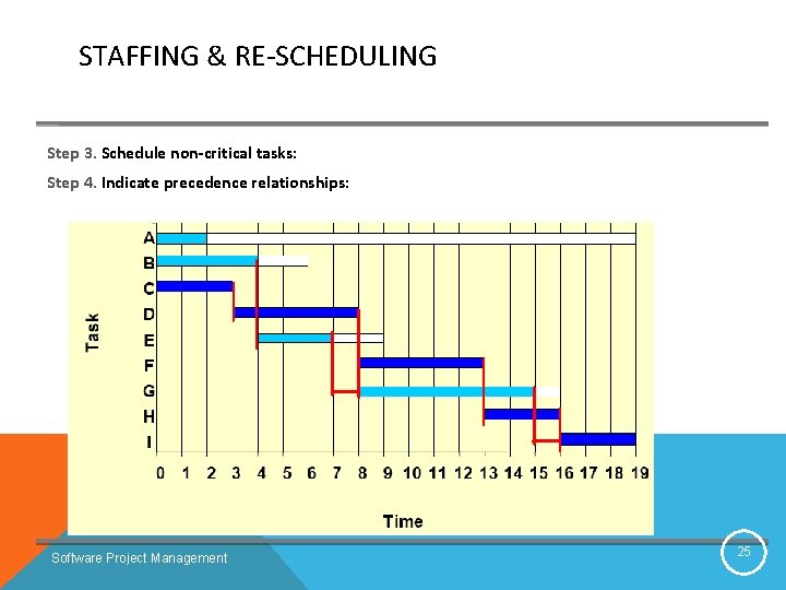 STAFFING & RE-SCHEDULING Step 3. Schedule non-critical tasks: Step 4. Indicate precedence relationships: Software