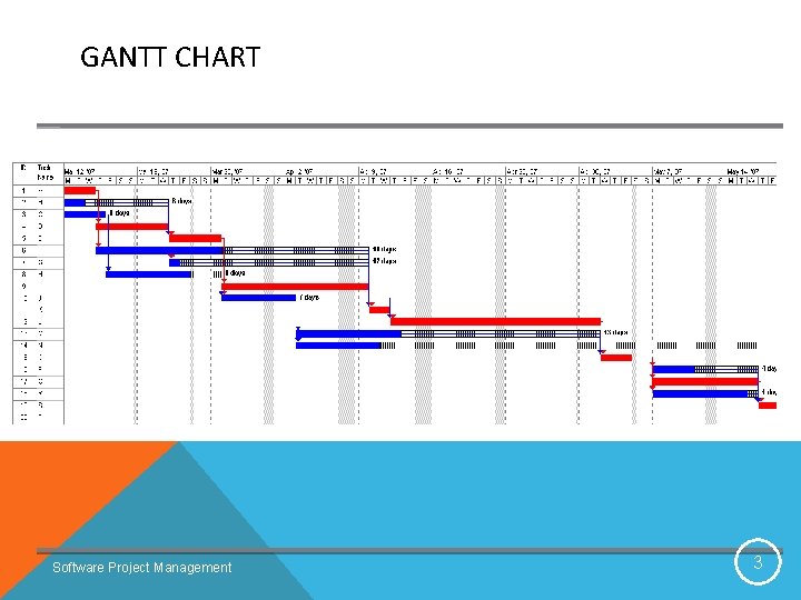 GANTT CHART Software Project Management 3 