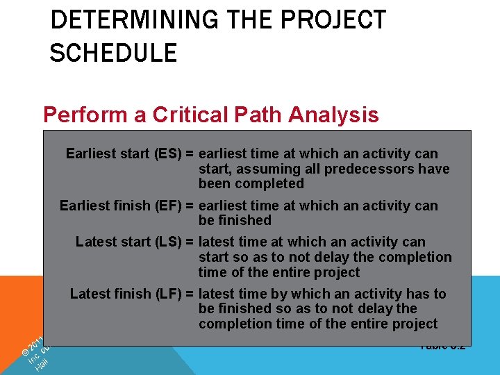 DETERMINING THE PROJECT SCHEDULE Perform a Critical Path Analysis Earliest start (ES) = earliest