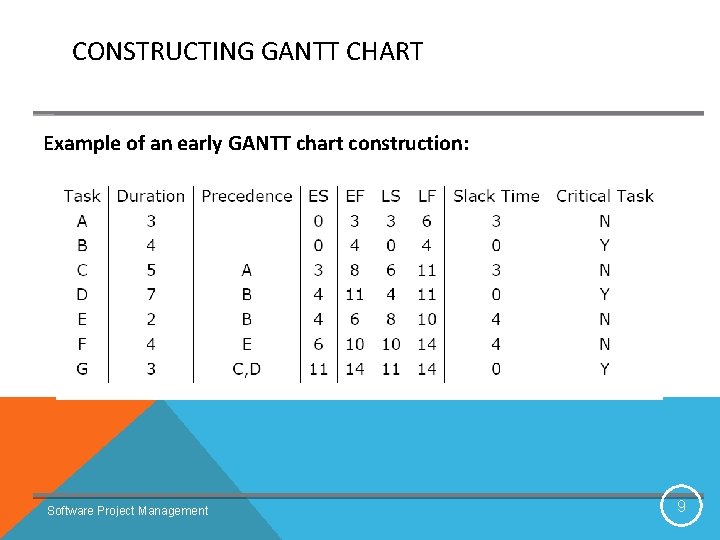 CONSTRUCTING GANTT CHART Example of an early GANTT chart construction: Software Project Management 9