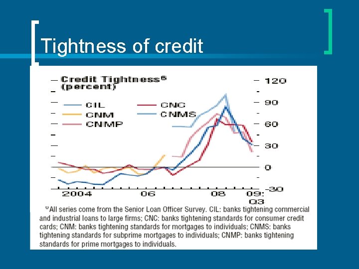 Tightness of credit 