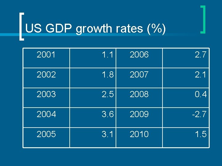 US GDP growth rates (%) 2001 1. 1 2006 2. 7 2002 1. 8